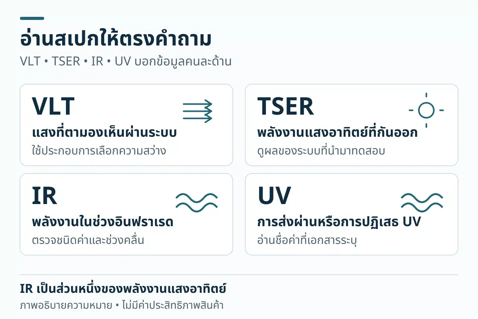 แผนภาพสี่ช่องแยก VLT สำหรับแสงที่ตามองเห็น TSER สำหรับพลังงานแสงอาทิตย์ที่กันออก IR สำหรับช่วงอินฟราเรด และ UV สำหรับข้อมูลอัลตราไวโอเลต พร้อมย้ำว่า IR เป็นส่วนหนึ่งของพลังงานแสงอาทิตย์