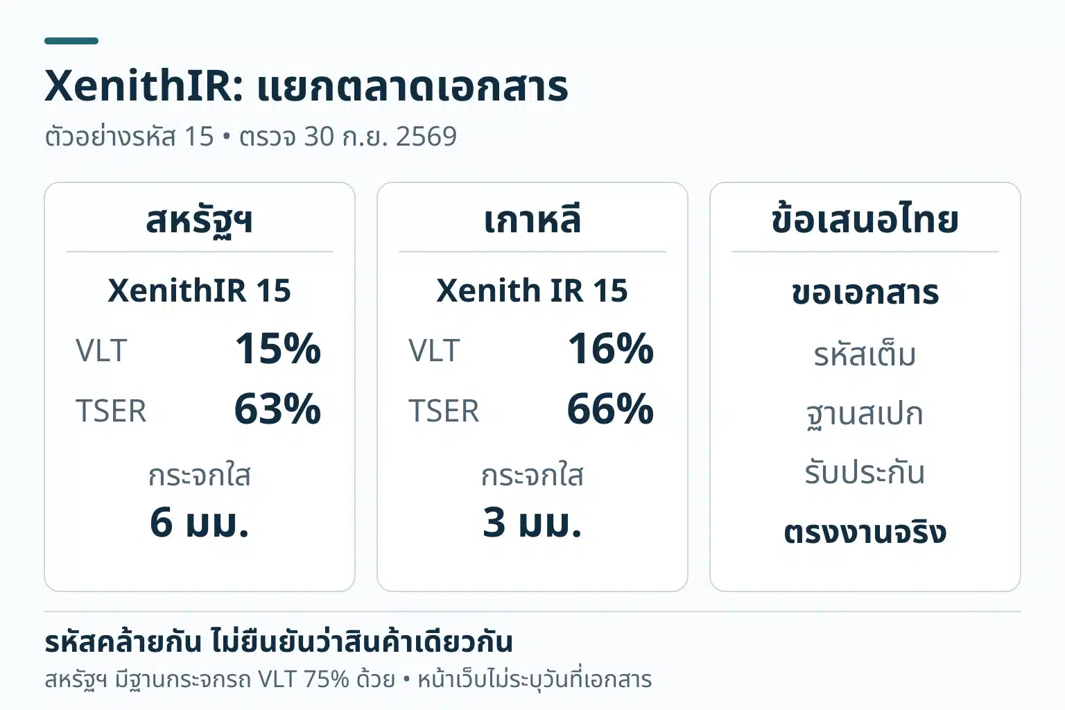 แผนภาพแยกเอกสาร XenithIR 15 สหรัฐฯ: VLT15% TSER63% กระจกใส6มม. เกาหลี: VLT16% TSER66% กระจกใส3มม. และช่องใบเสนอราคาไทยที่ต้องขอรหัส สเปก และรับประกันตรงงาน ไม่ยืนยันสินค้าเดียวกันข้ามตลาด