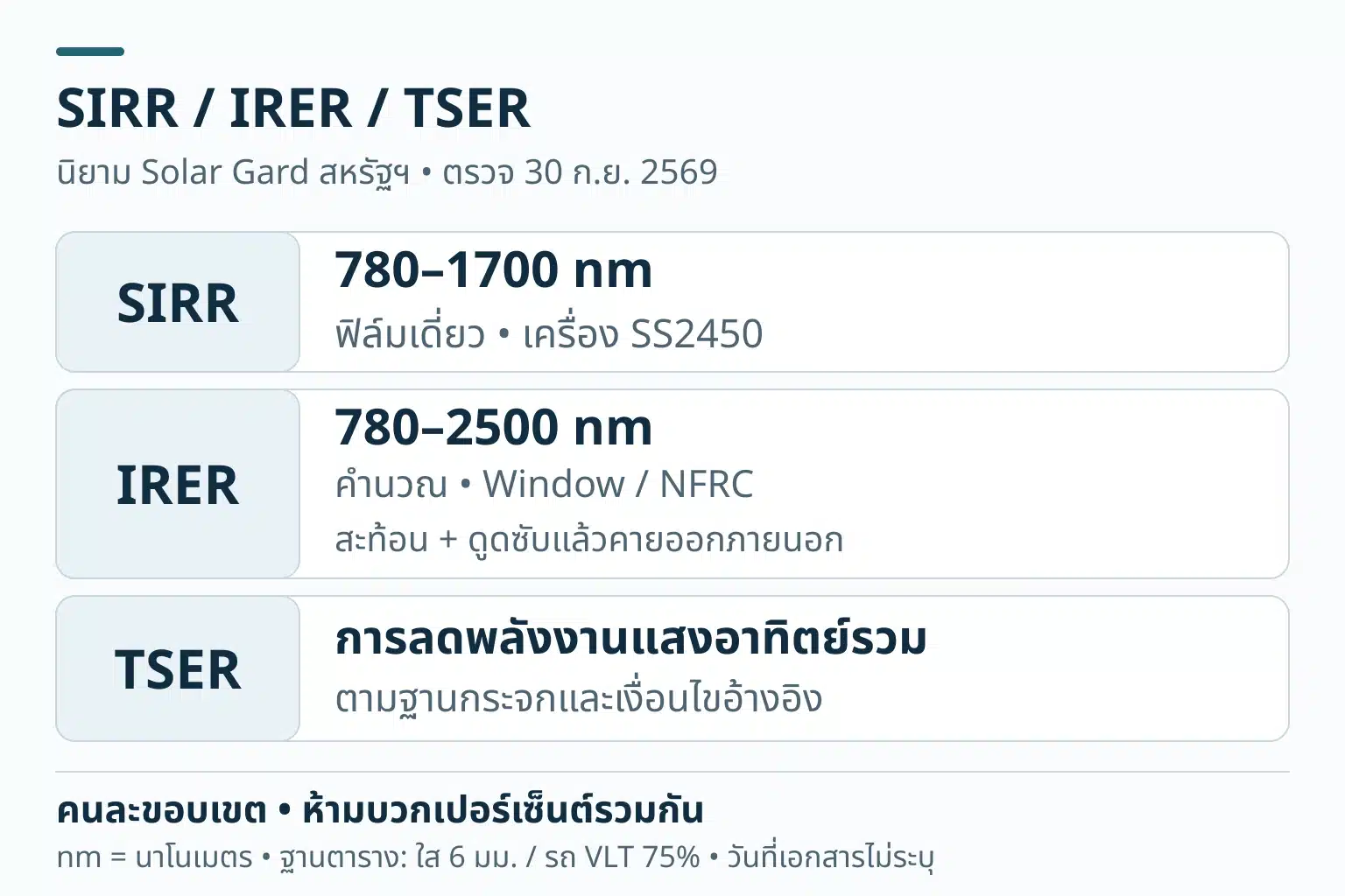 นิยามเฉพาะ Solar Gard: SIRR ช่วง780–1700นาโนเมตร วัดฟิล์มเดี่ยวด้วยSS2450; IRER ช่วง780–2500นาโนเมตร คำนวณWindow/NFRC พลังงานสะท้อนและดูดซับแล้วออกสู่ภายนอก; TSER การลดพลังงานแสงอาทิตย์รวม เป็นคนละขอบเขตและห้ามบวกเปอร์เซ็นต์เข้าด้วยกัน