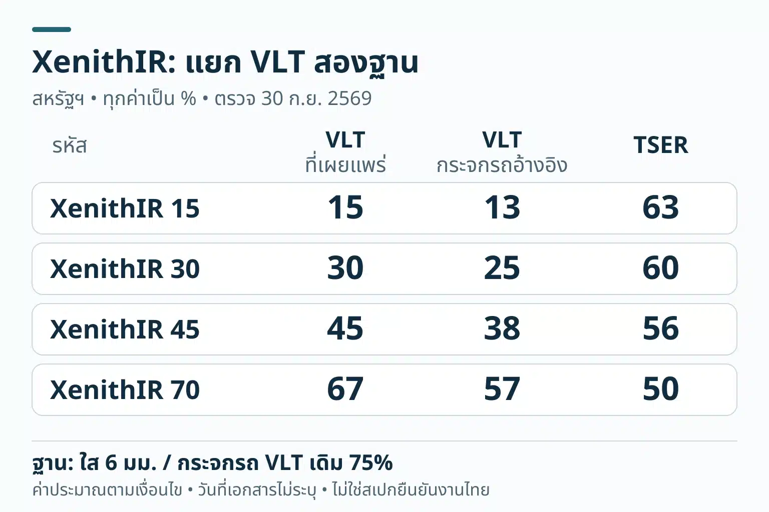 ตารางภาพสหรัฐฯ XenithIR15: VLTที่เผยแพร่15% VLTบนกระจกรถอ้างอิง13% TSER63%; XenithIR30:30/25/60%; XenithIR45:45/38/56%; XenithIR70:67/57/50% กระจกใส6มม.และกระจกรถ VLTเดิม75% ไม่เรียก VLTคอลัมน์แรกว่าฟิล์มเดี่ยว